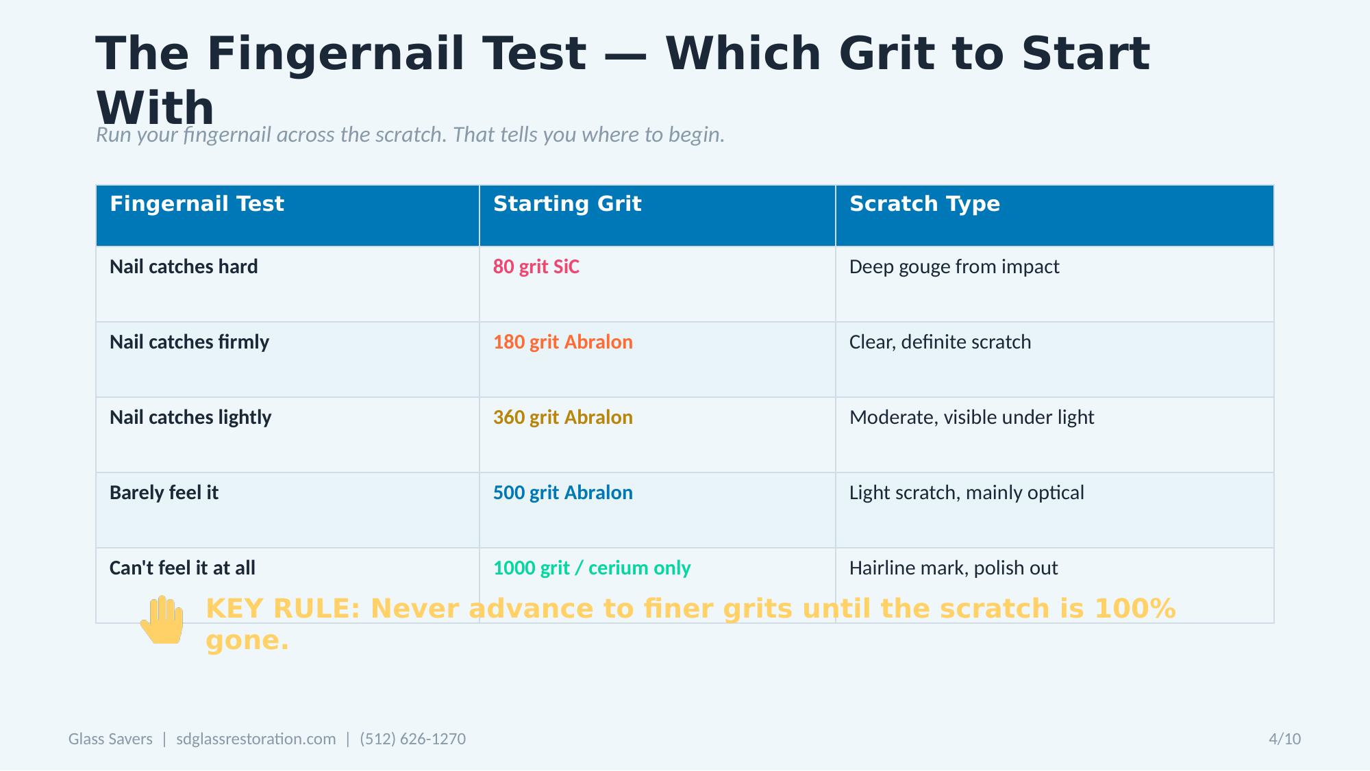 The fingernail test for glass scratch depth — grit selection chart from 80 grit SiC for deep gouges to 1000 grit or cerium only for hairline marks